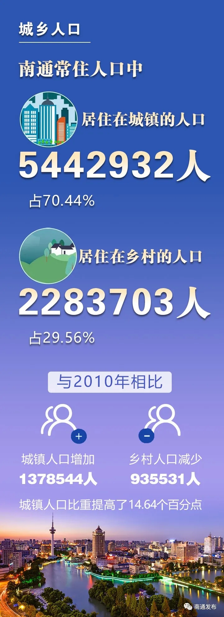 南通市区人口_2022年末南通常住人口774.35万人